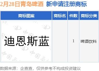 青島啤酒新提交1件商標(biāo)注冊(cè)申請(qǐng)